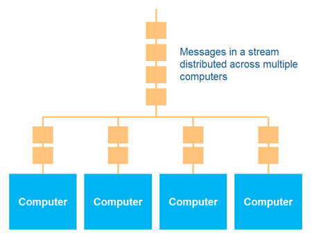 The messages of a data stream distributed onto multiple computers.