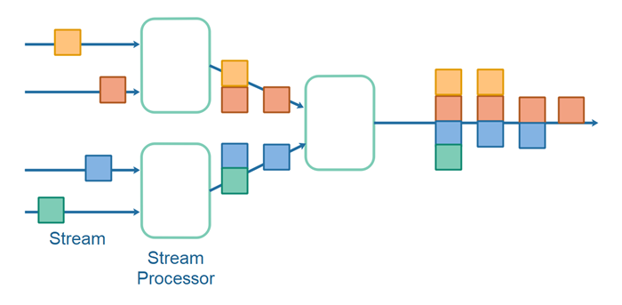 Data Streaming Topology Composition Illustrated