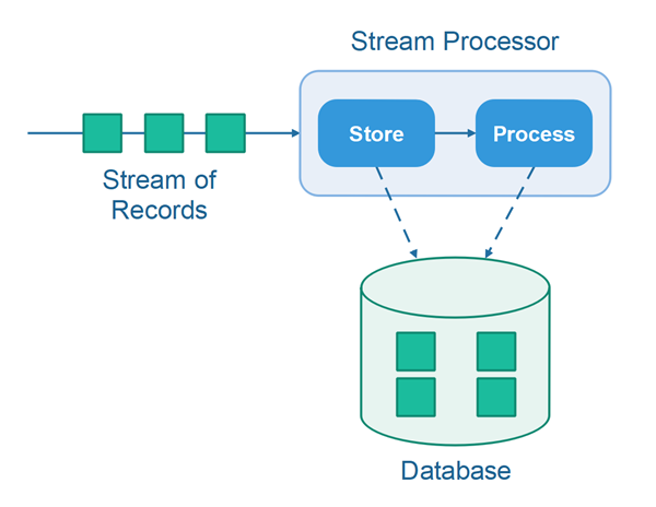 The store and process stream processing design pattern illustrated.