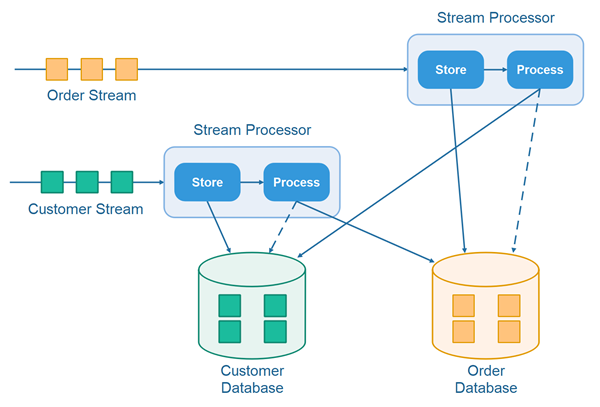 The store and process design pattern when processing records from multiple streams in concert.