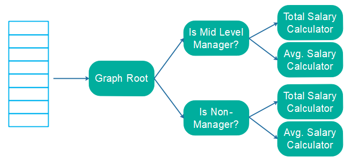Processing a list of objects using a graph oriented stream processing API.
