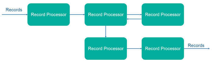 Stream processing API topology example