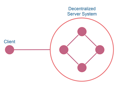 Client-server system with a decentralized server system.