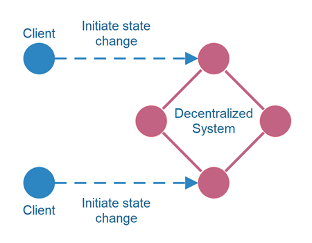 Multiple nodes initiating state change simultaneously in a decentralized system.