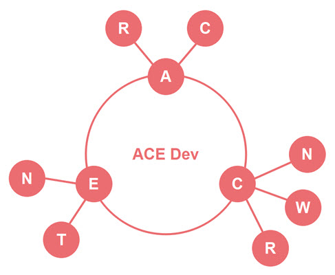 ACE Dev - Adaptive Compositional Evolutionary Development - Overview