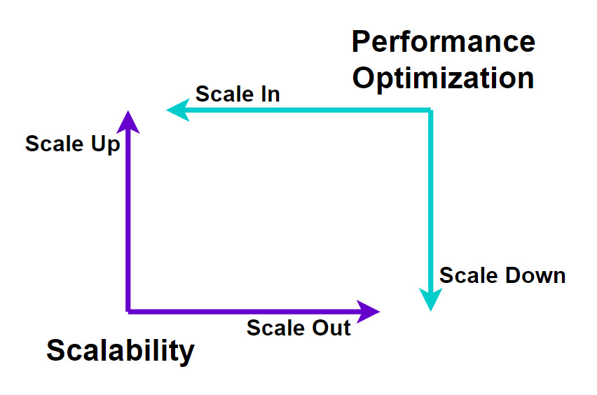 Scalability vs. performance - impact on hardware needs.