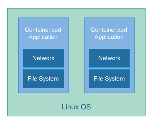 Containerized applications running on a Linux OS.