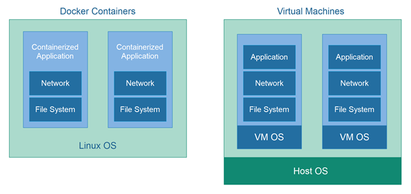 Docker containers vs. virtual machines - virtual machines have an extra VM OS.