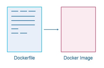 A Dockerfile can be used to generate a Docker image.