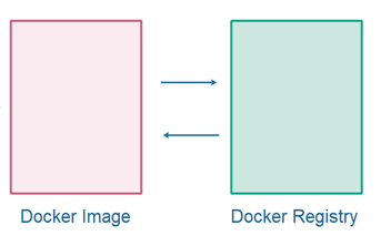 A Docker image can be stored in, or downloaded from, a Docker registry.
