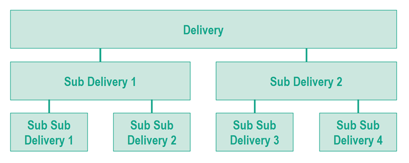 Deliveries with sub-deliveries in an evolutionary software development project.