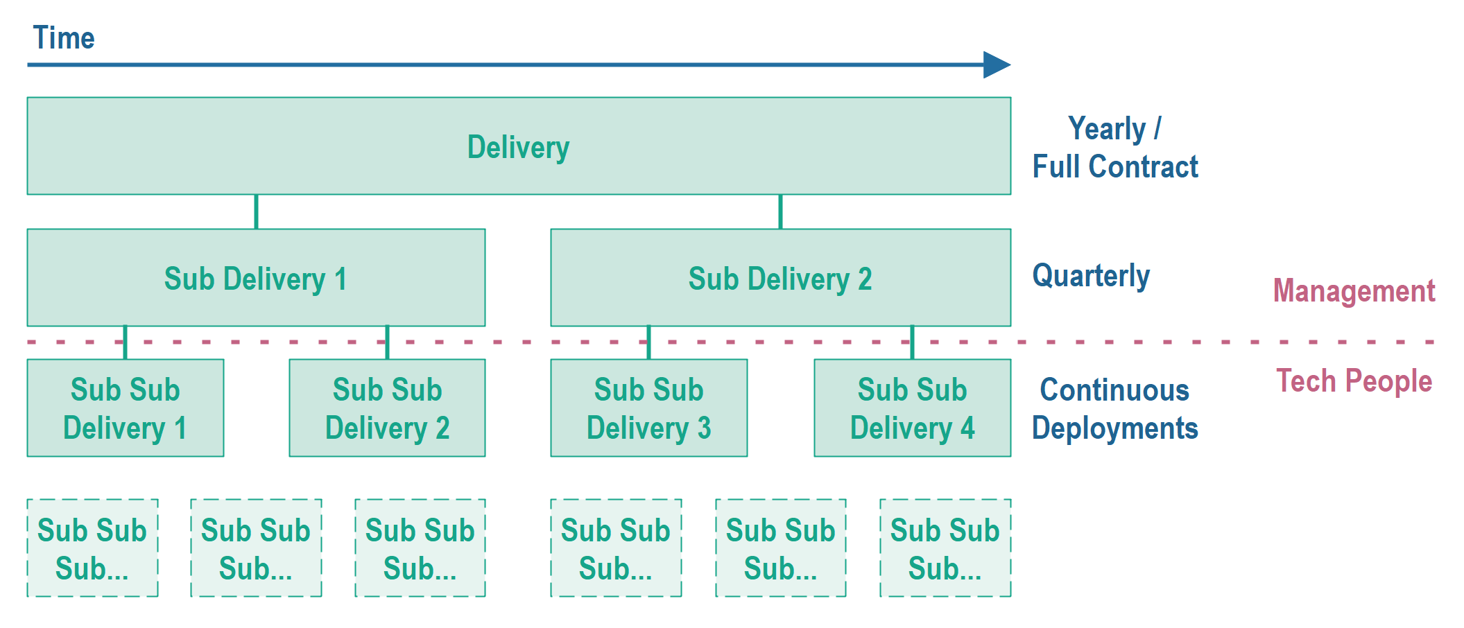 An overview of deliveries in evolutionary software development.