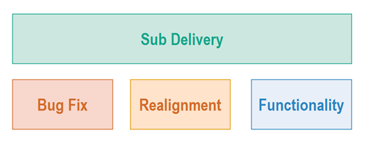 Plan realignment as deliveries.