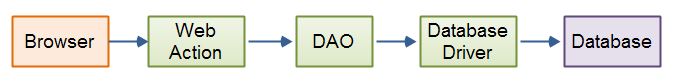 The call sequence of a simple web application that uses a database.