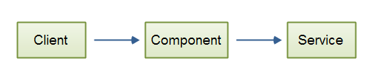 Three arbitrary, collaborating units of an application.