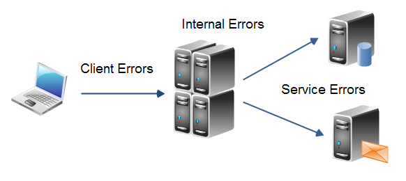 Error Types.