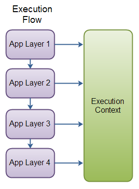Execution Flow - with calls to an Execution Context