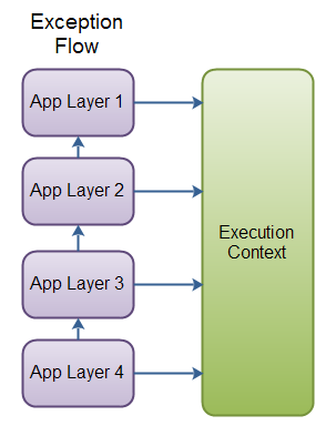 Exception Propagation Flow - with calls to an Execution Context