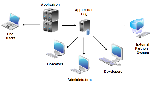 Notifying relevant parties when an exception occurs