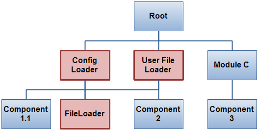 Config Loader and User File Loader both call the FileLoader component, but handles exceptions differently.
