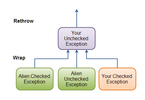 Wrapping exceptions in unchecked exceptions and rethrowing them.