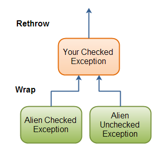 Wrapping exceptions in checked exceptions and rethrowing them.