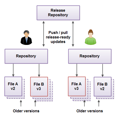 Two developers coordinating their updates via a release repository.