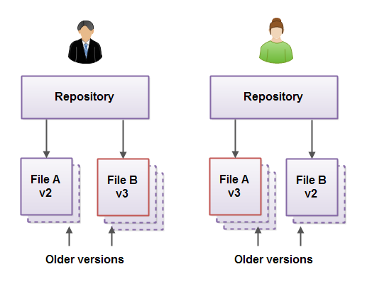 Two Git repositories with code from the same project.