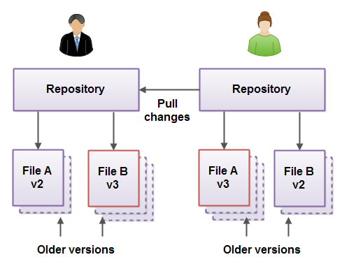 Developer 1 pulls changes from the repository of developer 2.