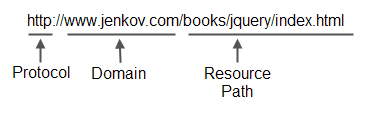A URL consists of a protocol name, domain name, and resource path.