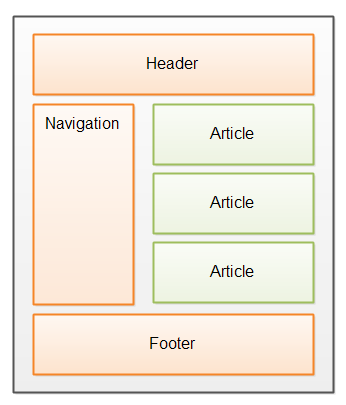 The main content sections of an HTML5 page.