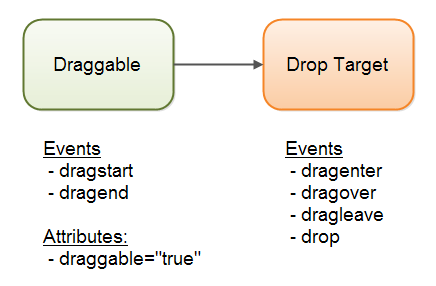 The event listeners on the draggable and drop target elements.