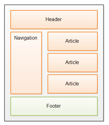 The footer section of an HTML5 page.