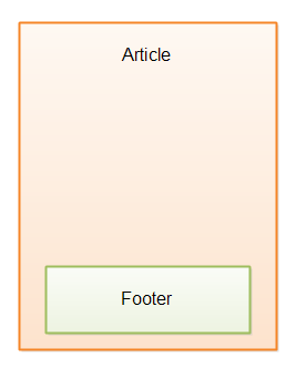 The footer section of article elements in an HTML5 page.
