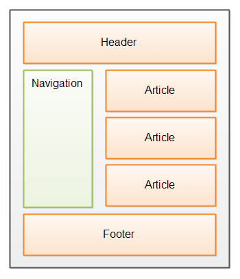 The navigation sections of an HTML5 page.