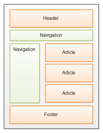 The navigation sections of an HTML5 page.