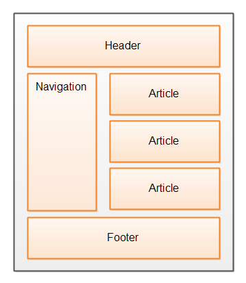 The common HTML page structure which the new HTML5 semantic elements are intended to address.