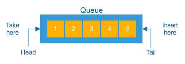 Java Queue