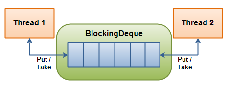 A BlockingDeque - threads can put and take from both ends of the deque.
