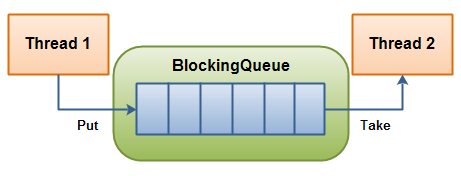 A BlockingQueue with one thread putting into it, and another thread taking from it.