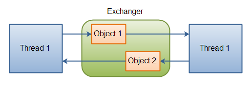 Two threads exchanging objects via an Exchanger.