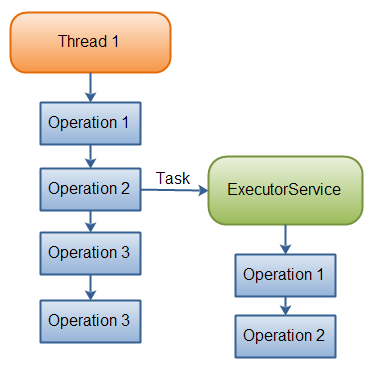 A thread delegating a task to an ExecutorService for asynchronous execution.
