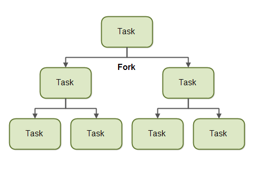 Splitting tasks into smaller tasks is referred to as forking tasks.