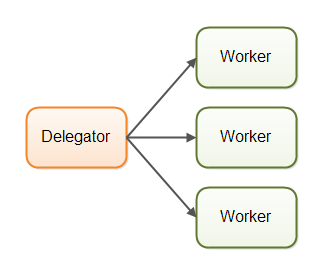 The parallel worker concurrency model - basic idea.