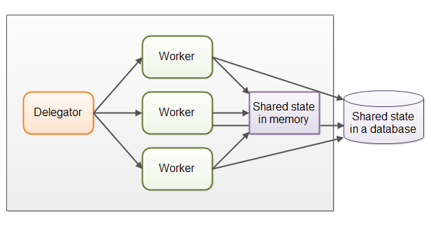 The parallel worker concurrency model with shared state illustrated