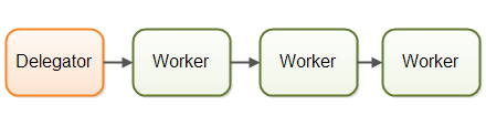 The assembly line concurrency model.