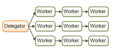 The assembly line concurrency model with multiple assembly lines.
