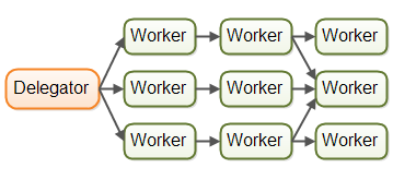 The assembly line concurrency model showing jobs forwarded to multiple workers.