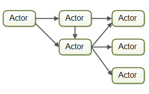 The assembly line concurrency model implemented using actors.