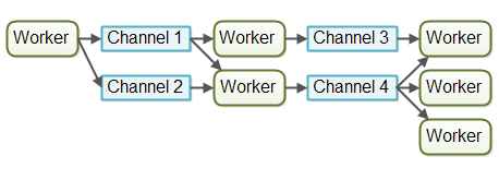 The assembly line concurrency model implemented using channels.